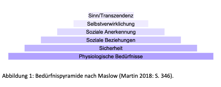 Sandra-Neumaier_Bedürfnispyramide nach Maslow