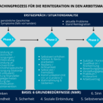 Sandra-Neumaier_Coachingprozess_Ingolstadt