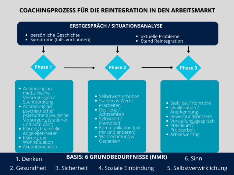 + Reintegration benachteiligter Zielgruppen in den Arbeitsmarkt