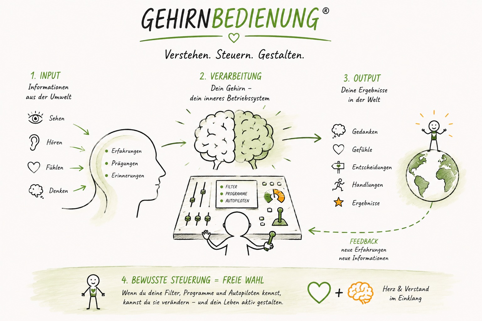 Sandra-Neumaier_Gehirnbedienung