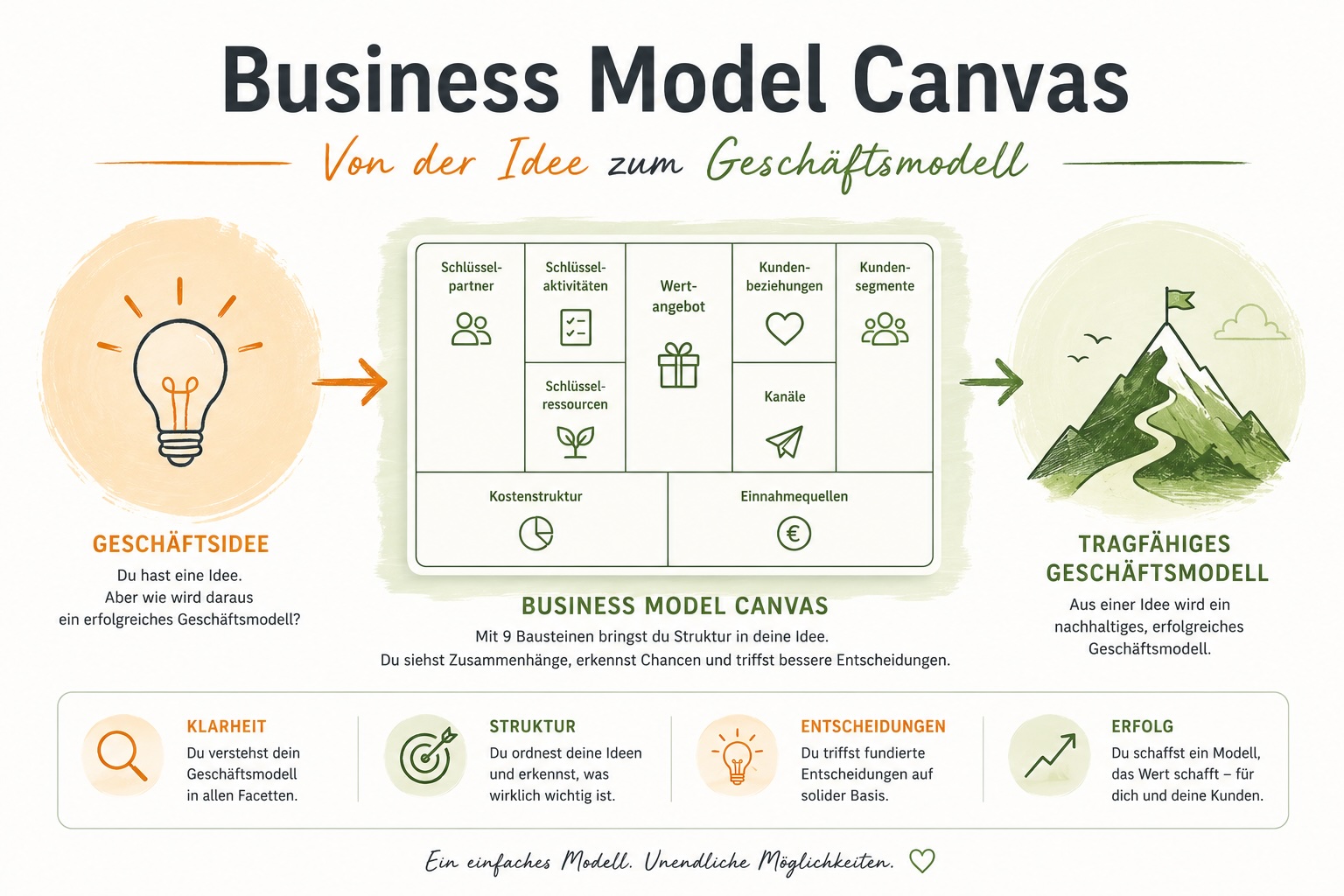 Sandra-Neumaier_Business-Model-Canvas